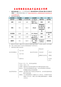 自动售检票系统技术基础复习资料