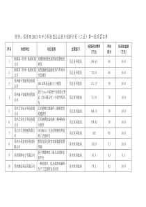 苏州市拟资助2015年中小科技企业技术创新计划(工业)第一批项目名单