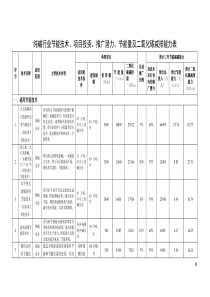 纯碱行业重点节能技术(2014-10-15)(按三年推广比例按顺序排列)