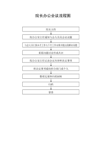 医院院长办公会议流程图