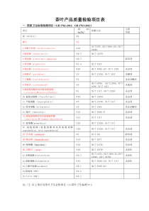 茶叶产品质量检验项目表