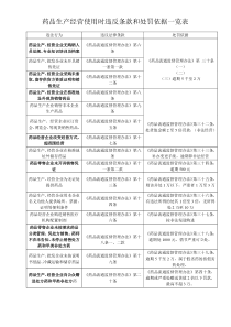 药品日常监督管理违法条款和处罚依据一览表