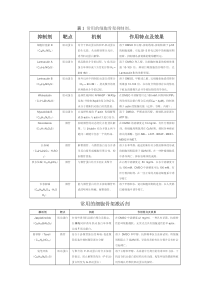 细胞骨架和内吞作用的抑制激活剂