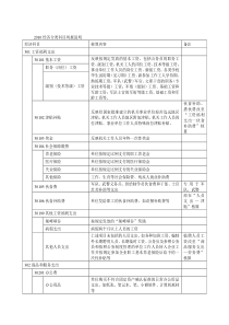 经济分类科目列报说明