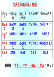 经济生活》会考复习