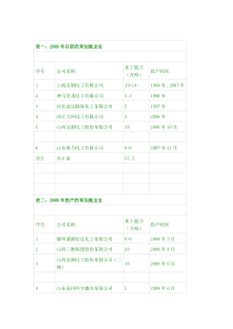 苯加氢项目企业一览表