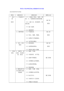 综合布线系统工程检验项目及内容