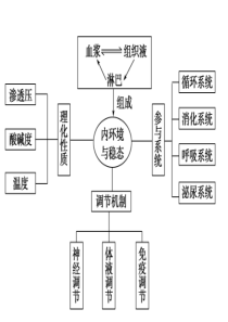 生物必修三复习重点详解