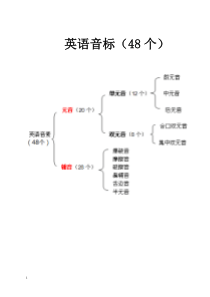 最全-全新英语国际音标表-附中文读音