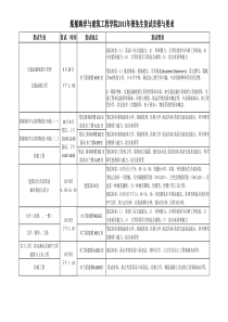 船舶海洋与建筑工程学院XXXX年推免生复试安排与要求doc