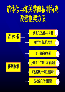 请休假与相关福利待遇改善方案框架0529