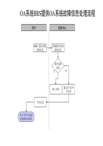 通信行业-OA系统BBS提供OA系统故障信息处理标准流程