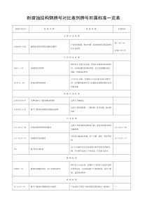 耐腐蚀结构钢牌号对比表列牌号所属标准一览表