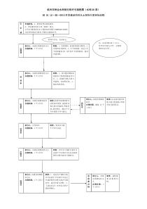 杭州市林业水利局行政许可流程图(水利28项)