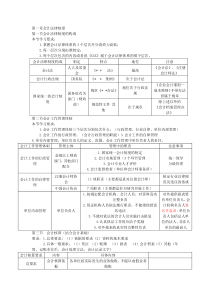 财经法规与会计职业道德第1章总结