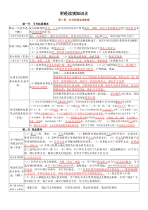 财经法规与职业道德重点知识归纳(第二章)