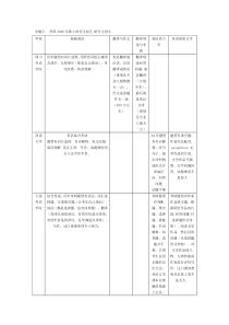 英语考研各大名校试题类型