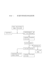 药品经营企业质量管理工作流程图