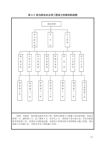 表2-3施工组织机构框图