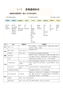 装修基础知识