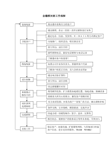 红动总会籍顾问部工作流程