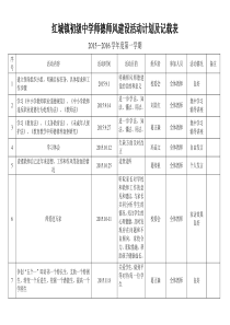 红城镇初级中学2015-2016学年度第一学期师德师风建设活动计划及记载表