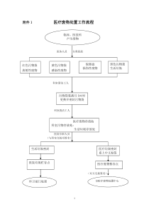 医疗废物处置流程