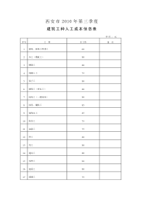 西安市XXXX年第三季度建筑人工成本信息