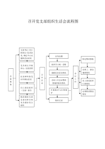召开党支部组织生活会流程图