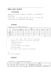 2015版《药典》限量检测标准