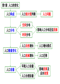 第一章人口变化.