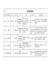 常用树种和花卉、棕榈园、深圳园林植物