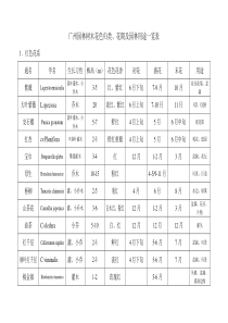 广州园林树木花色归类、花期及园林用途一览表(1)