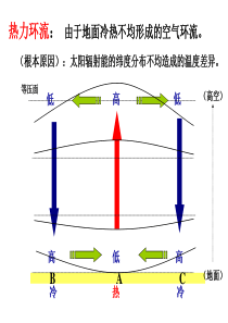 第一节冷热不均引起的大气运动(三).