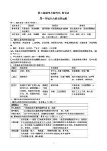 第二章城市与城市化知识点