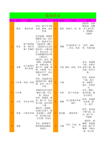 自制园林植物名录表