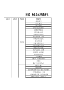 路桥施工危险源