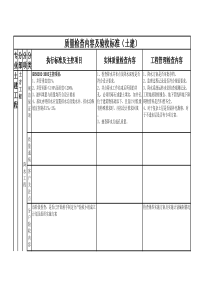 质量检查内容及验收标准(土建设备园林)