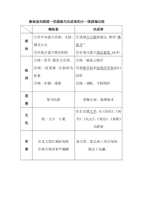 秦始皇巩固统一的措施与汉武帝的大一统措施比较