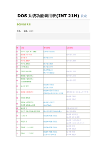 DOS系统功能调用表21H