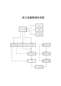 施工质量管理体系图