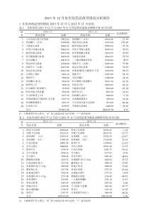 医院住院用药情况动态监测分析报告