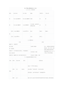 人教版初一历史上册知识点复习表格