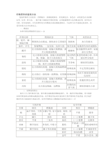 纤维原料的鉴别方法