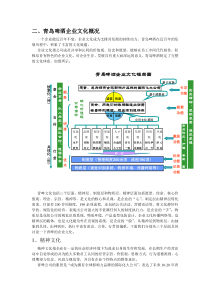 青岛啤酒企业文化