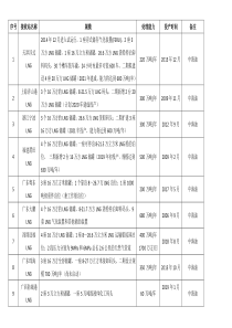 2019年最新国内已投产LNG接收站清单