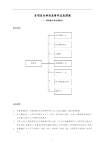 物业应急预案全集