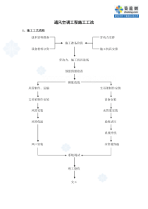 通风空调专业分包工程施工方法_secret