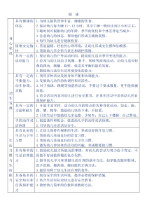 五大领域指南目标及教育建议