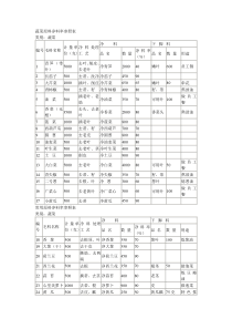 蔬菜原料净料率参照表